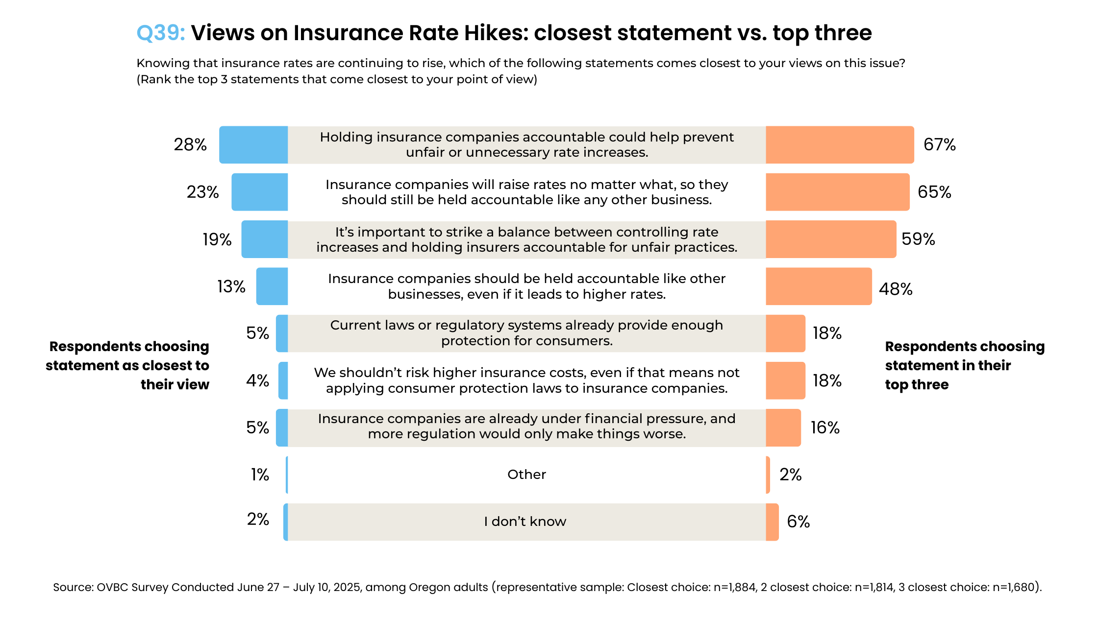 Chart showing Oregonian views on insurance rate hikes