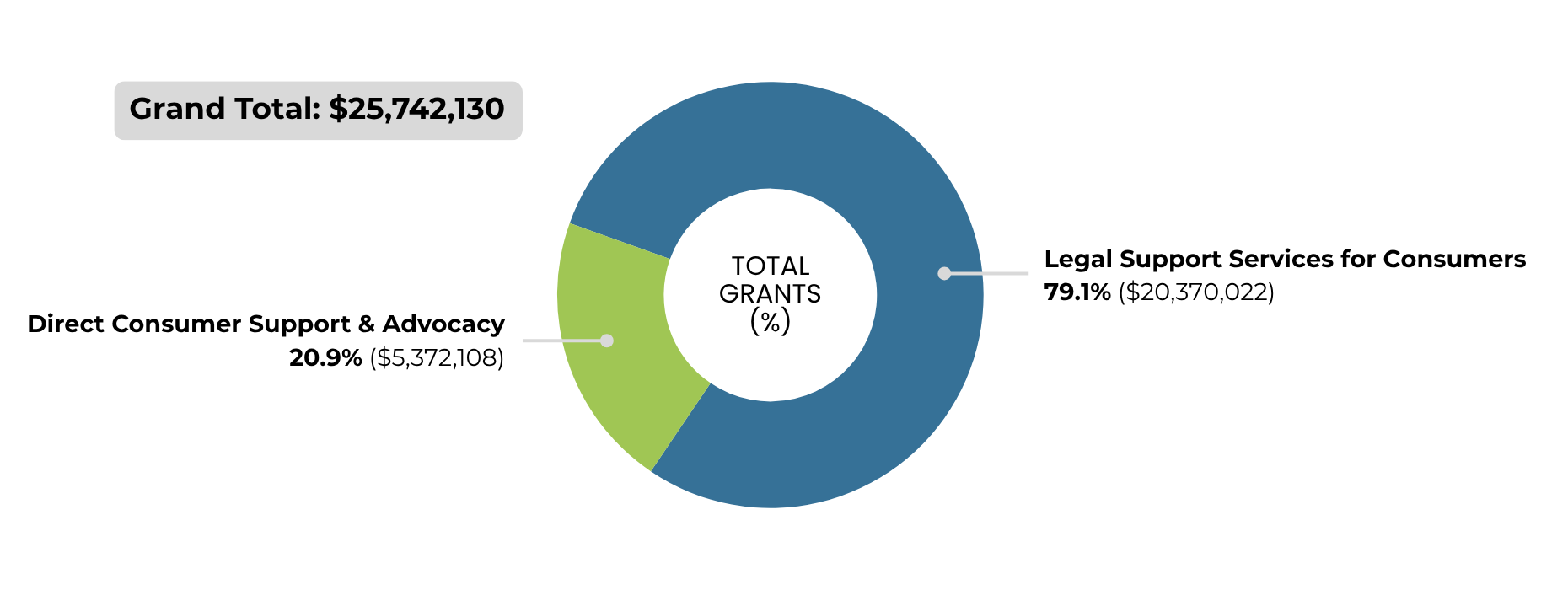 多纳图显示 OCJ 的赠款分配总额。总金额为 25,742,130 美元。消费者法律支持服务占 79.1%（20,370,022 美元），显示为蓝色。消费者直接支持与宣传占 20.9%（5,372,108 美元），显示为绿色。