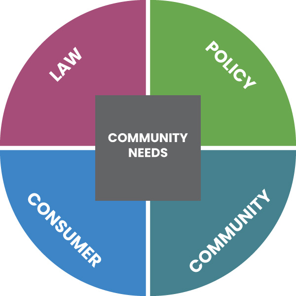 Community needs are at the center of OCJ's four program areas
